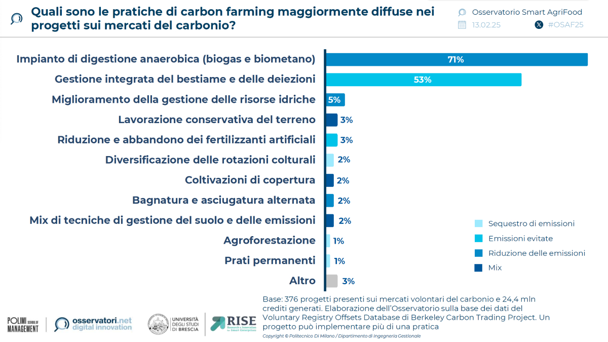 Quali sono le pratiche di carbon farming maggiormente diffuse nei progetti sui mercati del carbonio?